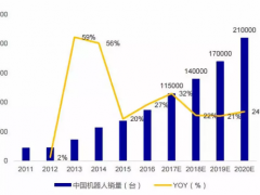 工業(yè)機(jī)器人的市場(chǎng)機(jī)遇與挑戰(zhàn)