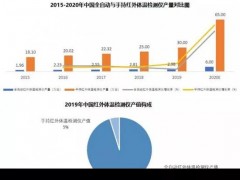 紅外測溫儀迎來產能爆發期 預計今年產量翻番