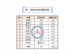 2020年國家高新技術企業認定最新規定！