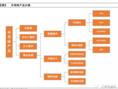 半導體產(chǎn)業(yè)鏈全面梳理，中國還缺什么？