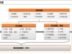 半導體產業鏈全面梳理，中國還缺什么？