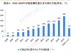 環(huán)境監(jiān)測儀器的技術(shù)稀缺問題