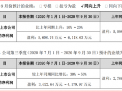 萬(wàn)訊自控2020年前三季度業(yè)績(jī)預(yù)告:比上年同期增長(zhǎng)30％～50％