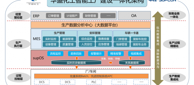 “新起點(diǎn) 新征程” 中控技術(shù)助力華盛化工搬遷新園區(qū)