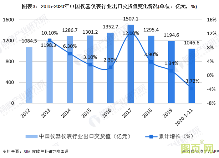 圖表3：2015-2020年中國儀器儀表行業(yè)出口交貨值變化情況(單位：億元，%)