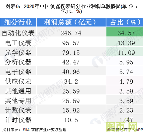 圖表5：2020年中國儀器儀表細分行業(yè)主營業(yè)務收入情況(單位：億元，%)