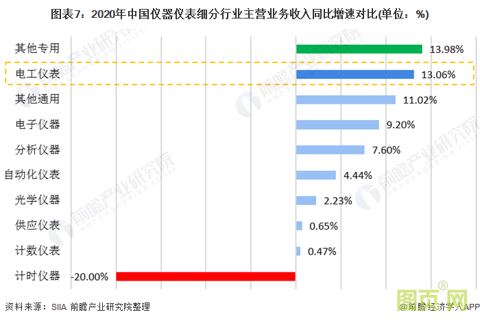 圖表7：2020年中國儀器儀表細分行業(yè)主營業(yè)務收入同比增速對比(單位：%)