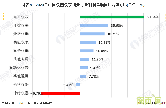 圖表8：2020年中國儀器儀表細分行業(yè)利潤總額同比增速對比(單位：%)