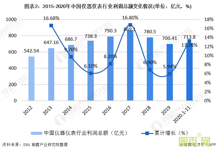 圖表2：2015-2020年中國儀器儀表行業(yè)利潤總額變化情況(單位：億元，%)