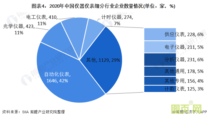 圖表4：2020年中國儀器儀表細分行業(yè)企業(yè)數(shù)量情況(單位：家，%)