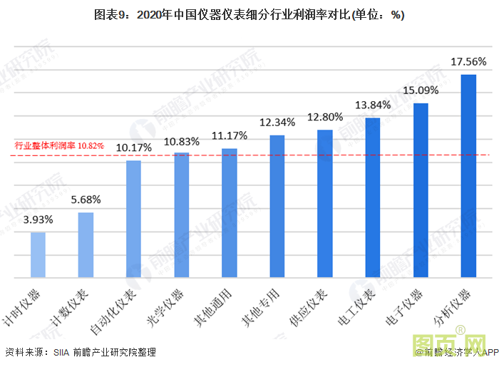 圖表9：2020年中國儀器儀表細分行業(yè)利潤率對比(單位：%)