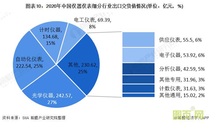 圖表10：2020年中國儀器儀表細分行業(yè)出口交貨值情況(單位：億元，%)