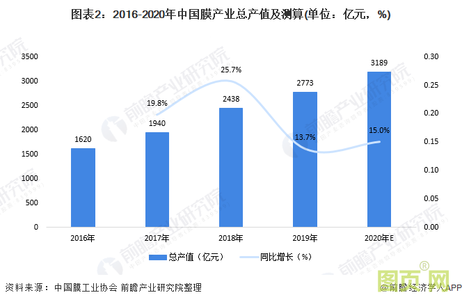 圖表2：2016-2020年中國(guó)膜產(chǎn)業(yè)總產(chǎn)值及測(cè)算(單位：億元，%)