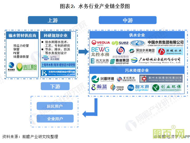 圖表2：水務行業產業鏈全景圖