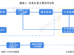 深度解析！一文看懂2021年中國水務行業(yè)市場現(xiàn)狀、競爭格局、發(fā)展趨勢及發(fā)展前景