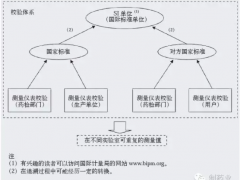 儀表校驗(yàn)管理中的5個(gè)關(guān)鍵問題及解決方法