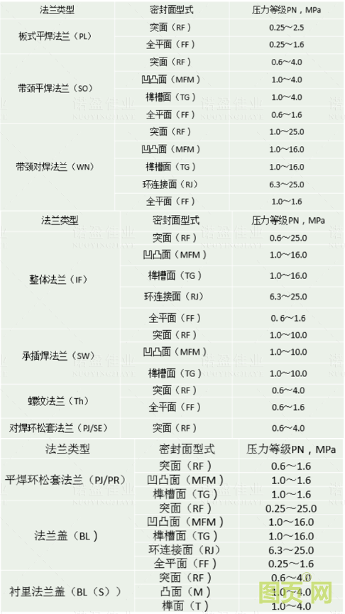 【干貨】法蘭的門類、使用范圍、密封形式都有哪些？ 為何法蘭在工業領域如此重要？(圖8)