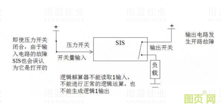  什么是SIS系統(tǒng)的誤動和拒動？設(shè)計時要遵循哪幾個原則(圖2)