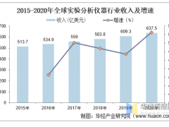 2020年全球及中國(guó)實(shí)驗(yàn)分析儀器行業(yè)情況