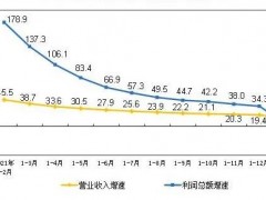 2022年1-2月份規(guī)模以上儀器儀表企業(yè)實(shí)現(xiàn)利潤總額65.9億元