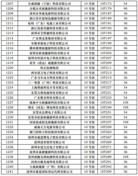CIBF2023第一批展商名單發(fā)布，數(shù)量達(dá)到1268家