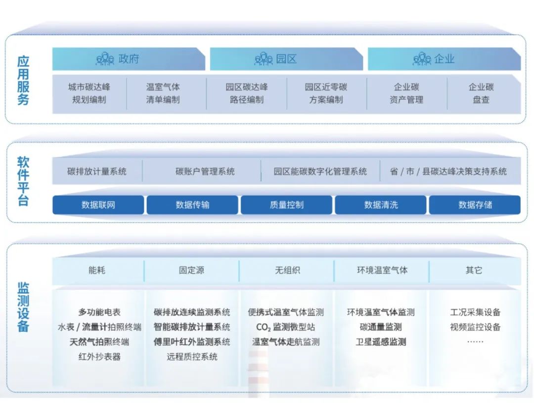 雪迪龍?zhí)寂欧疟O(jiān)測(cè)體系.jpg